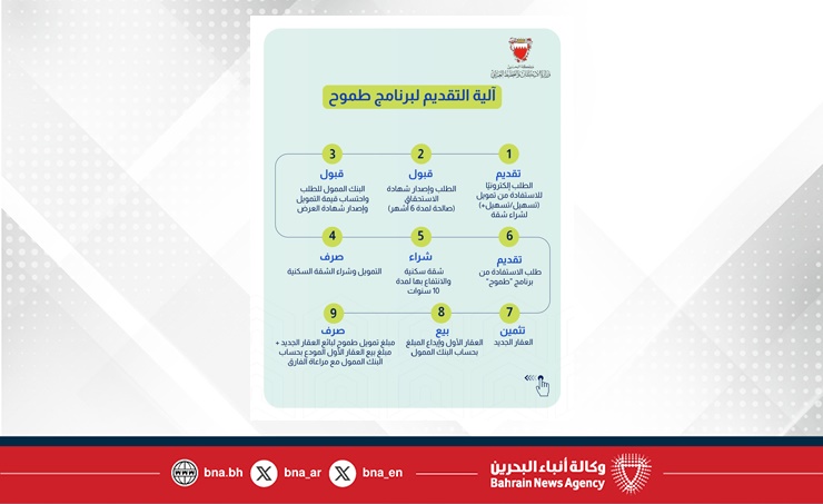 وزارة الإسكان والتخطيط العمراني: بدء تلقي طلبات الاستفادة من برنامج طموح اعتبارا من اليوم